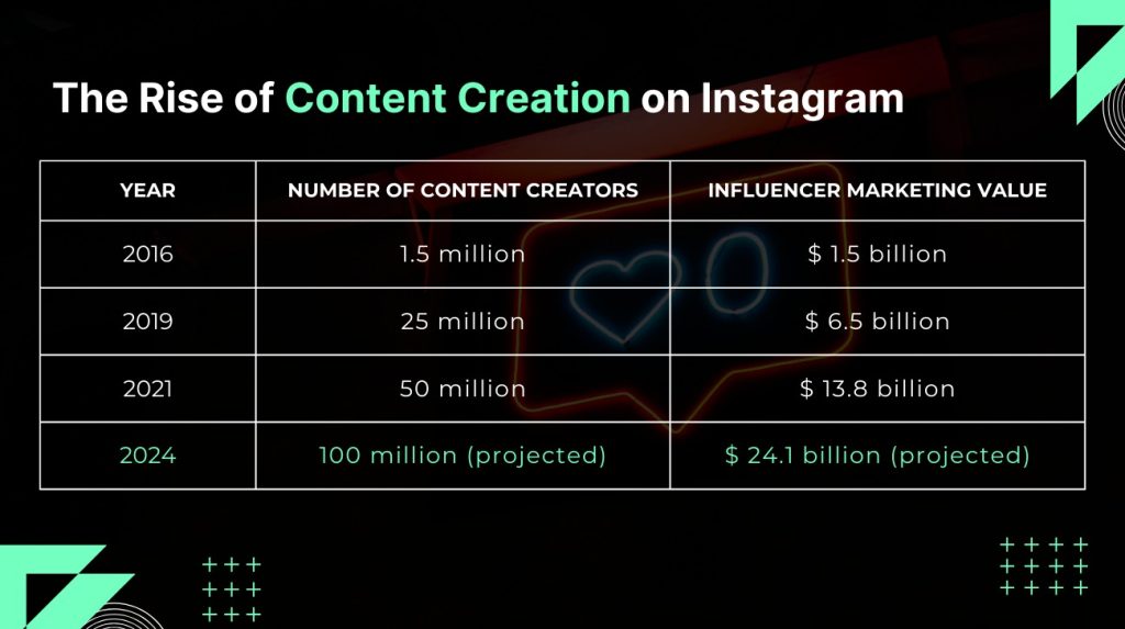 incresing the number of creators on instagram